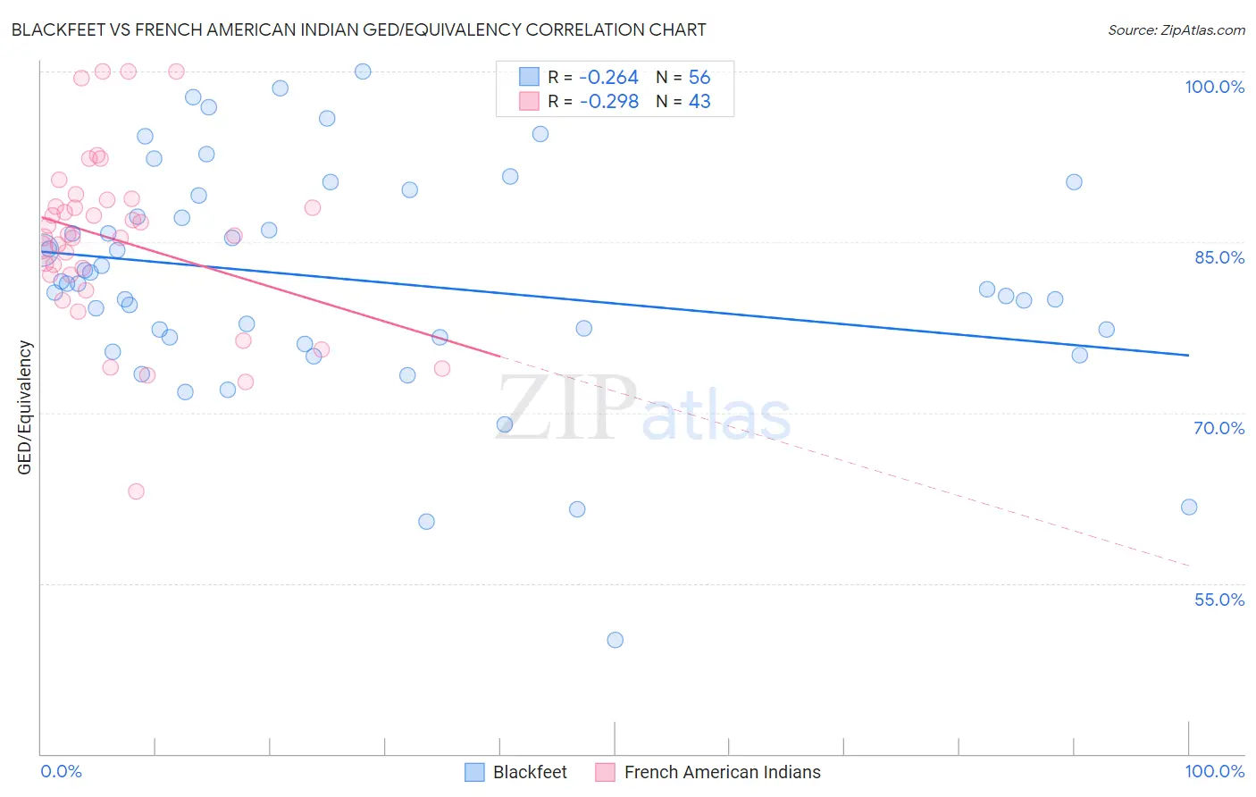 Blackfeet vs French American Indian GED/Equivalency