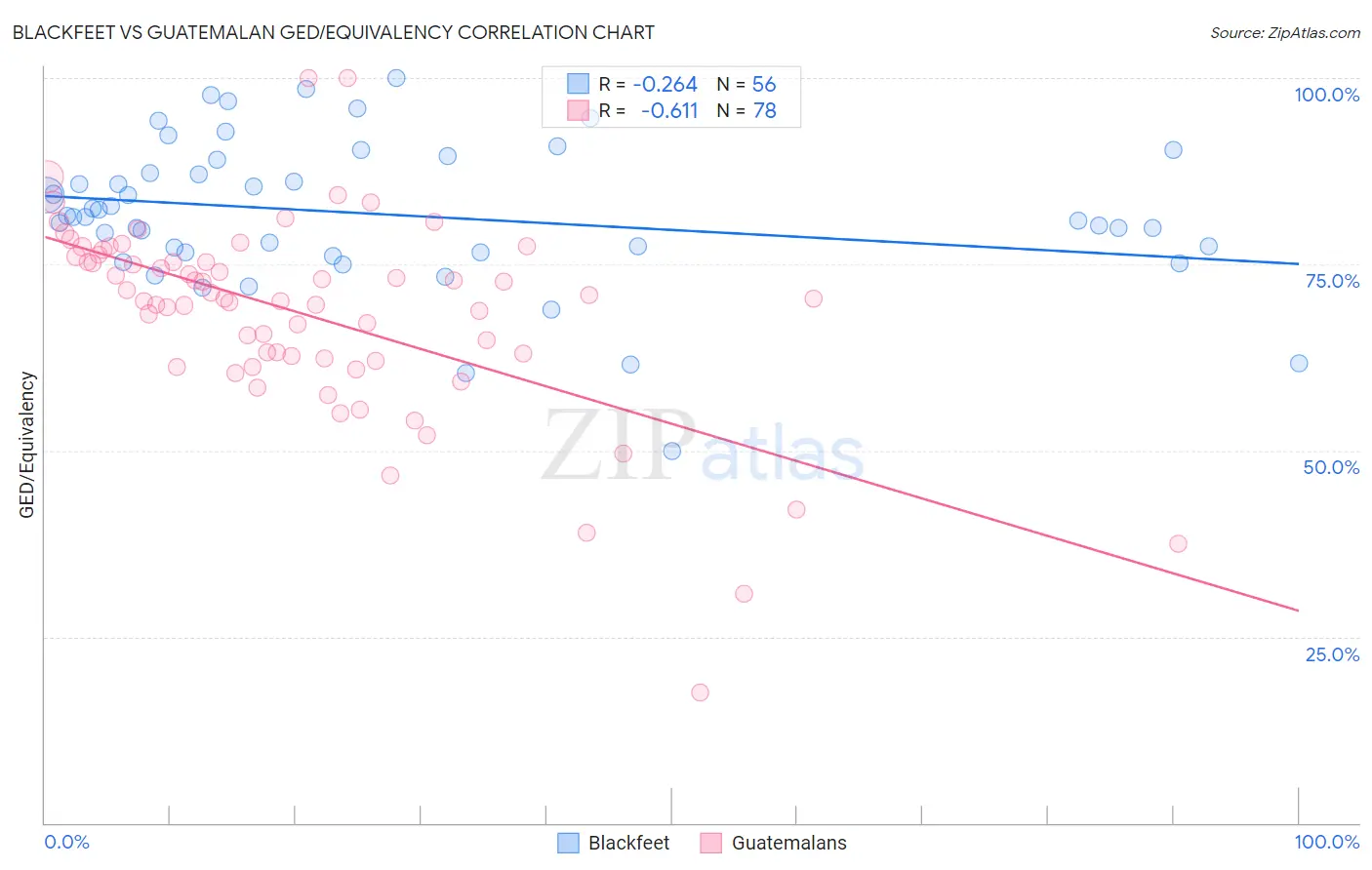Blackfeet vs Guatemalan GED/Equivalency
