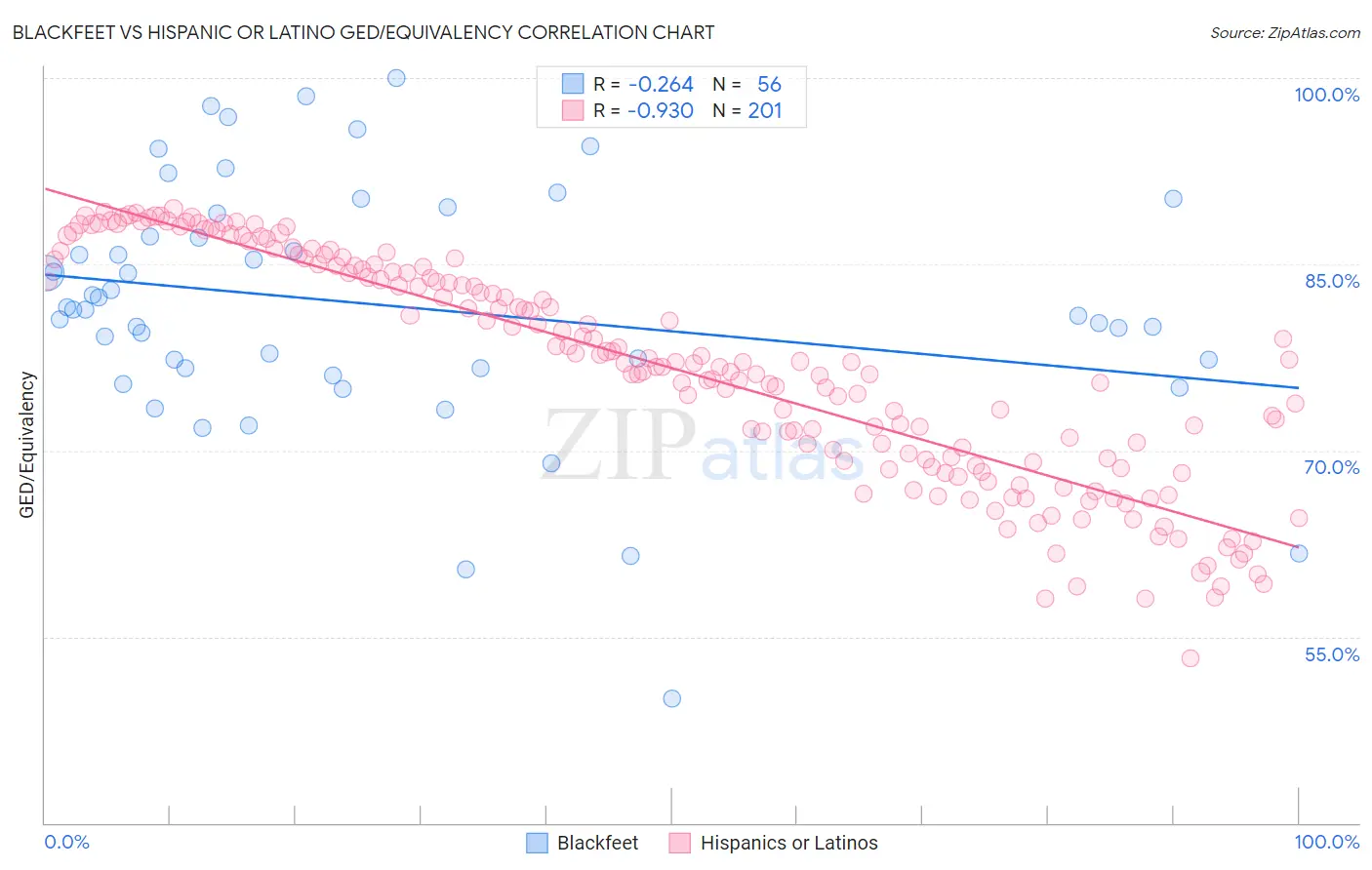 Blackfeet vs Hispanic or Latino GED/Equivalency