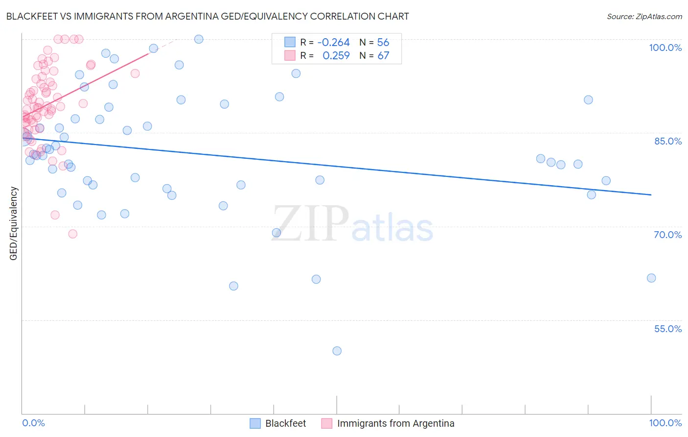 Blackfeet vs Immigrants from Argentina GED/Equivalency