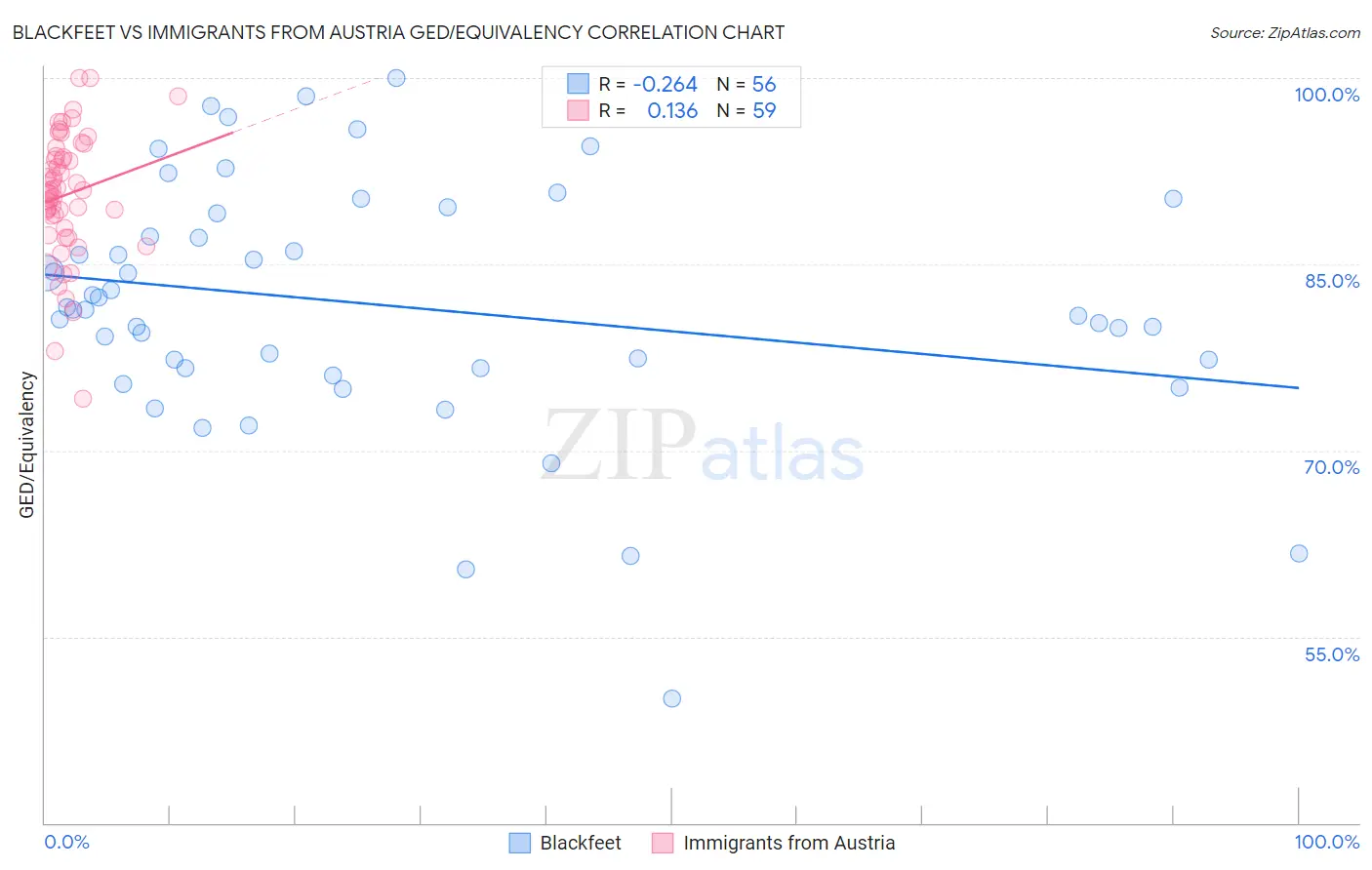 Blackfeet vs Immigrants from Austria GED/Equivalency