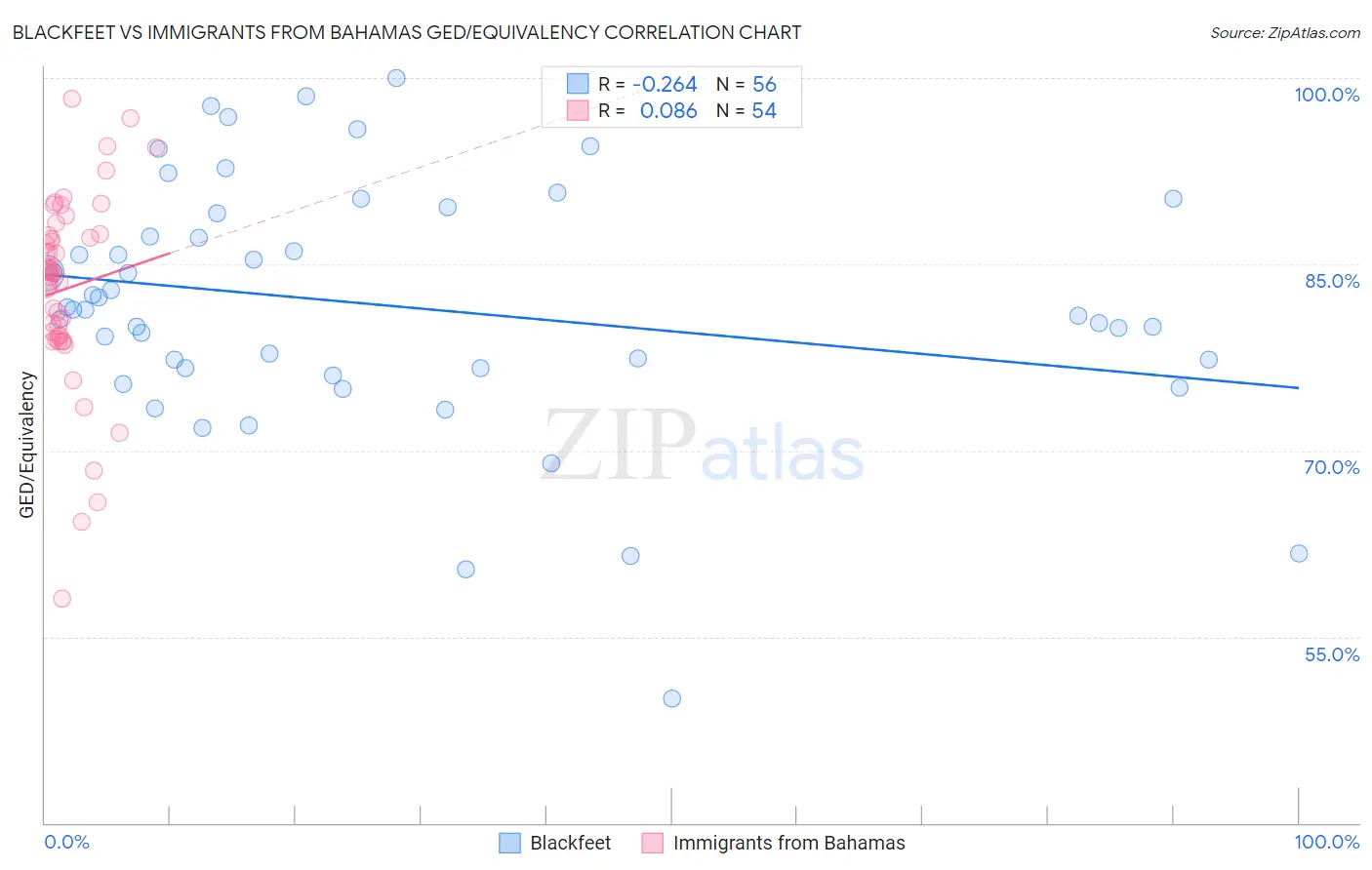 Blackfeet vs Immigrants from Bahamas GED/Equivalency