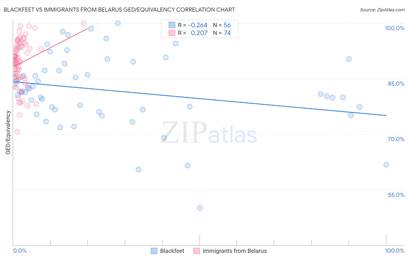 Blackfeet vs Immigrants from Belarus GED/Equivalency