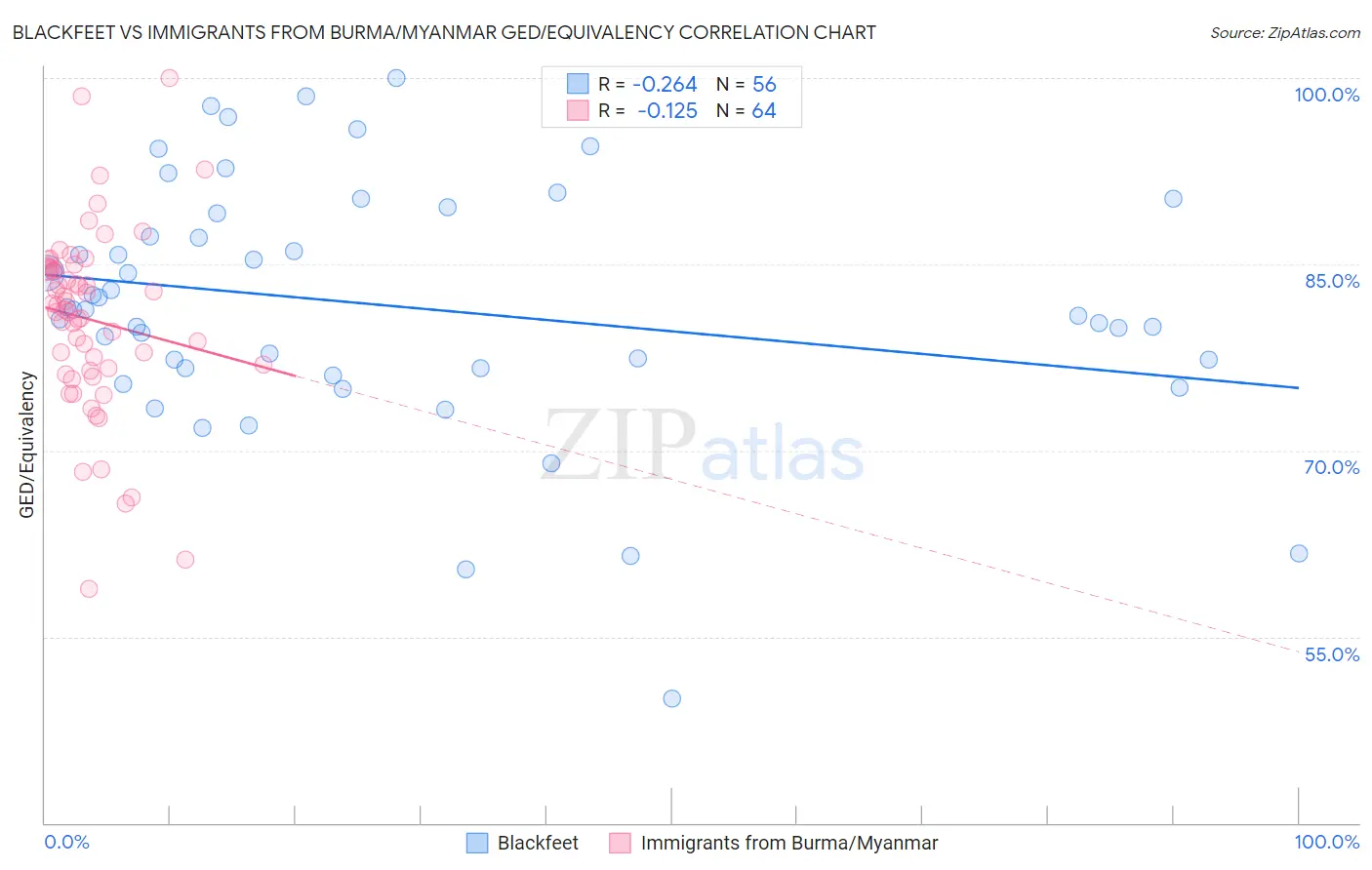 Blackfeet vs Immigrants from Burma/Myanmar GED/Equivalency