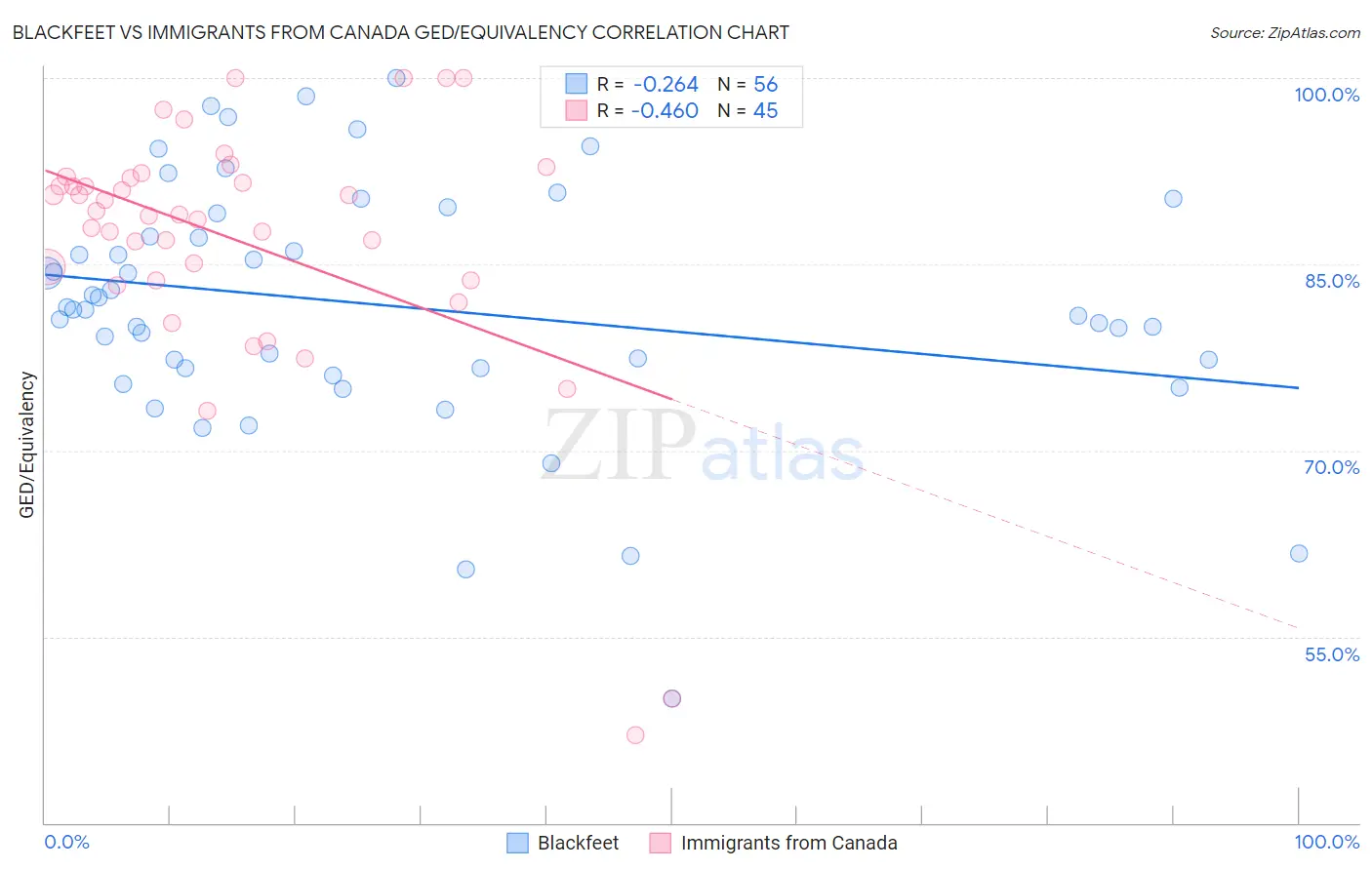 Blackfeet vs Immigrants from Canada GED/Equivalency