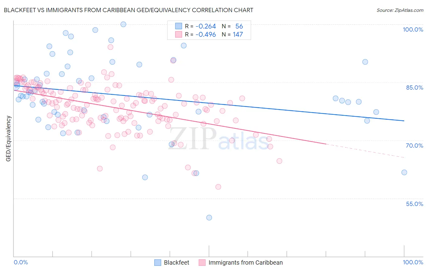 Blackfeet vs Immigrants from Caribbean GED/Equivalency