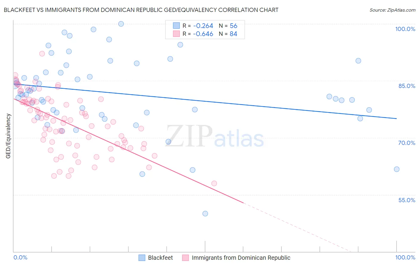 Blackfeet vs Immigrants from Dominican Republic GED/Equivalency