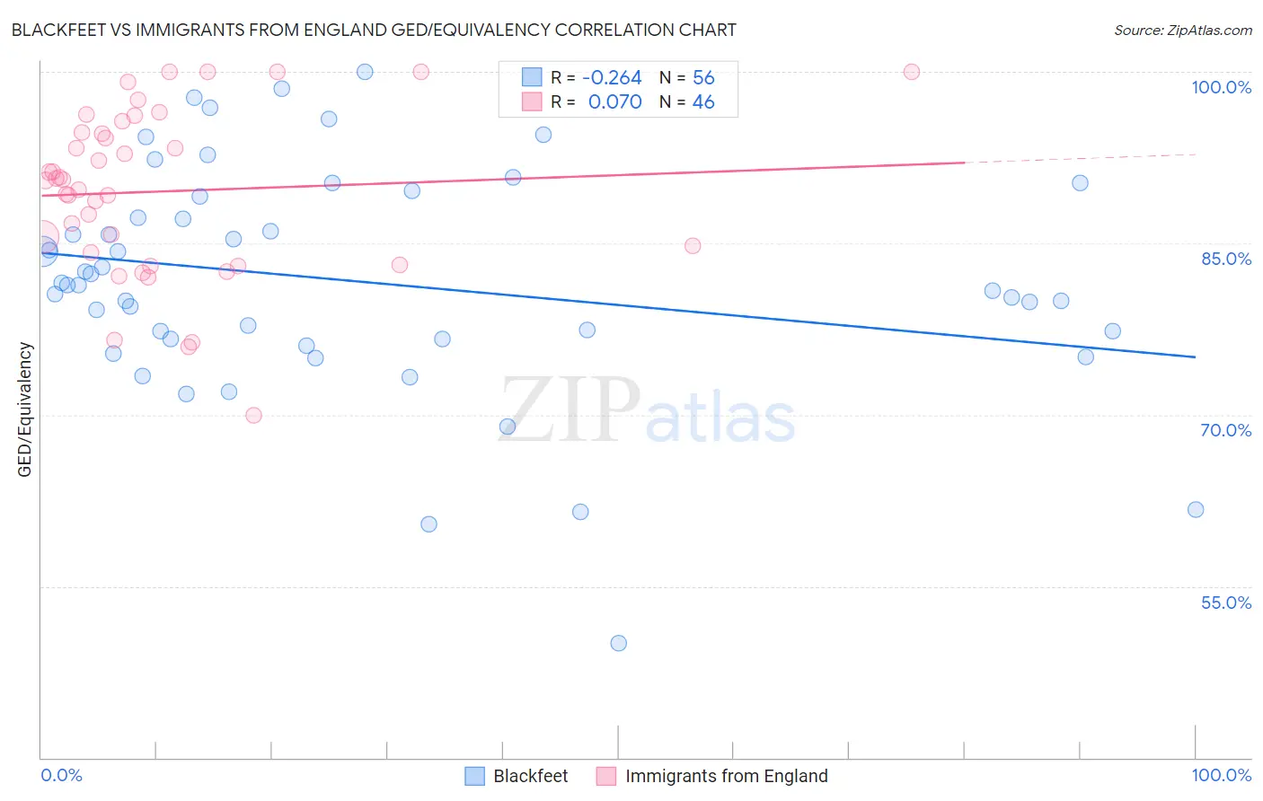 Blackfeet vs Immigrants from England GED/Equivalency