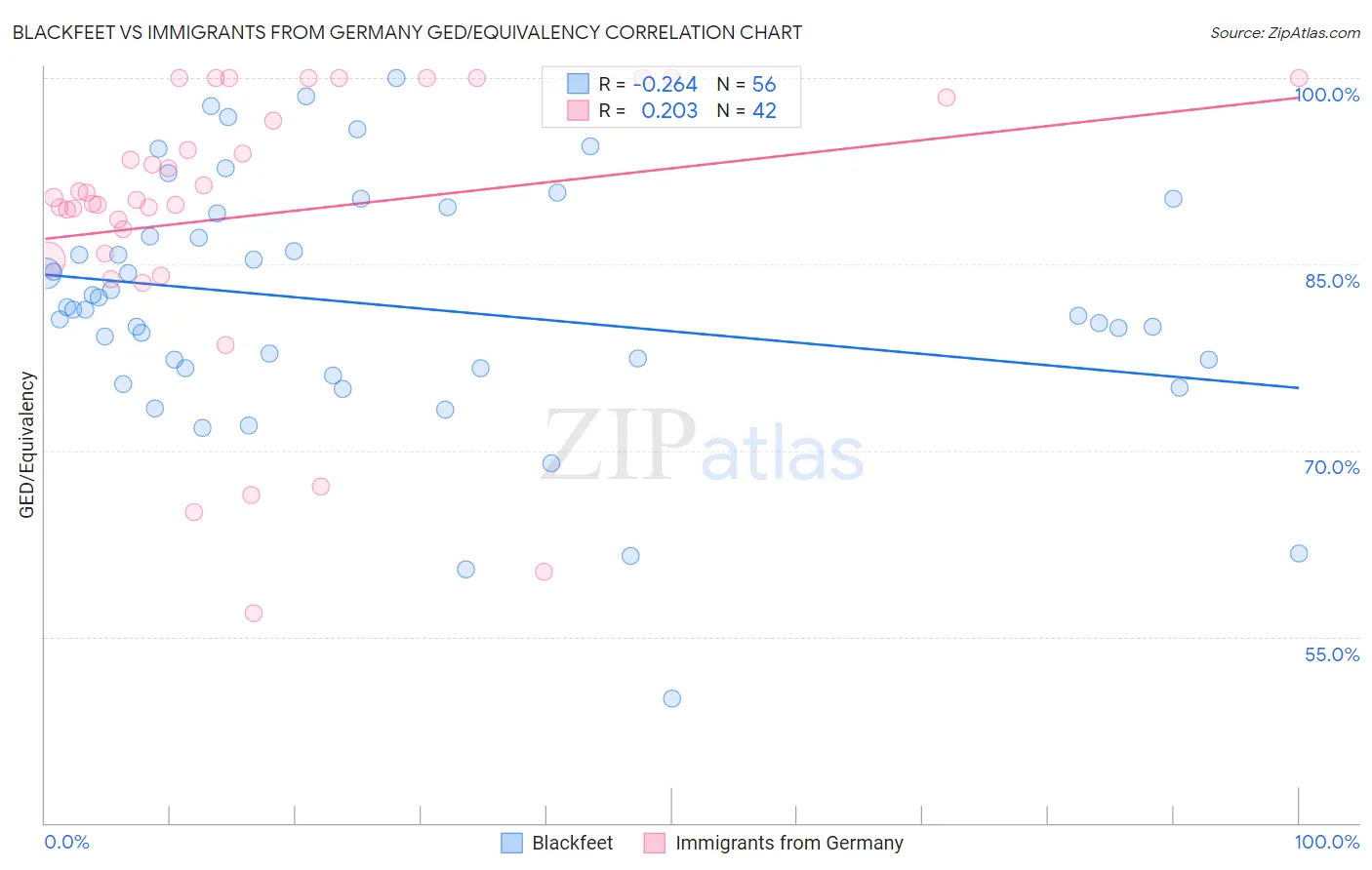 Blackfeet vs Immigrants from Germany GED/Equivalency