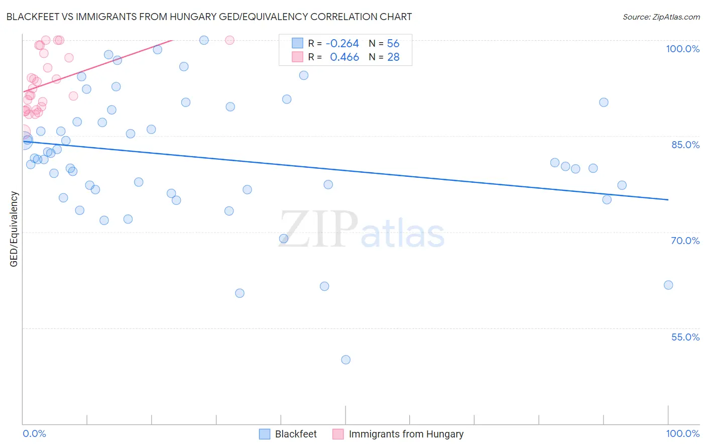 Blackfeet vs Immigrants from Hungary GED/Equivalency