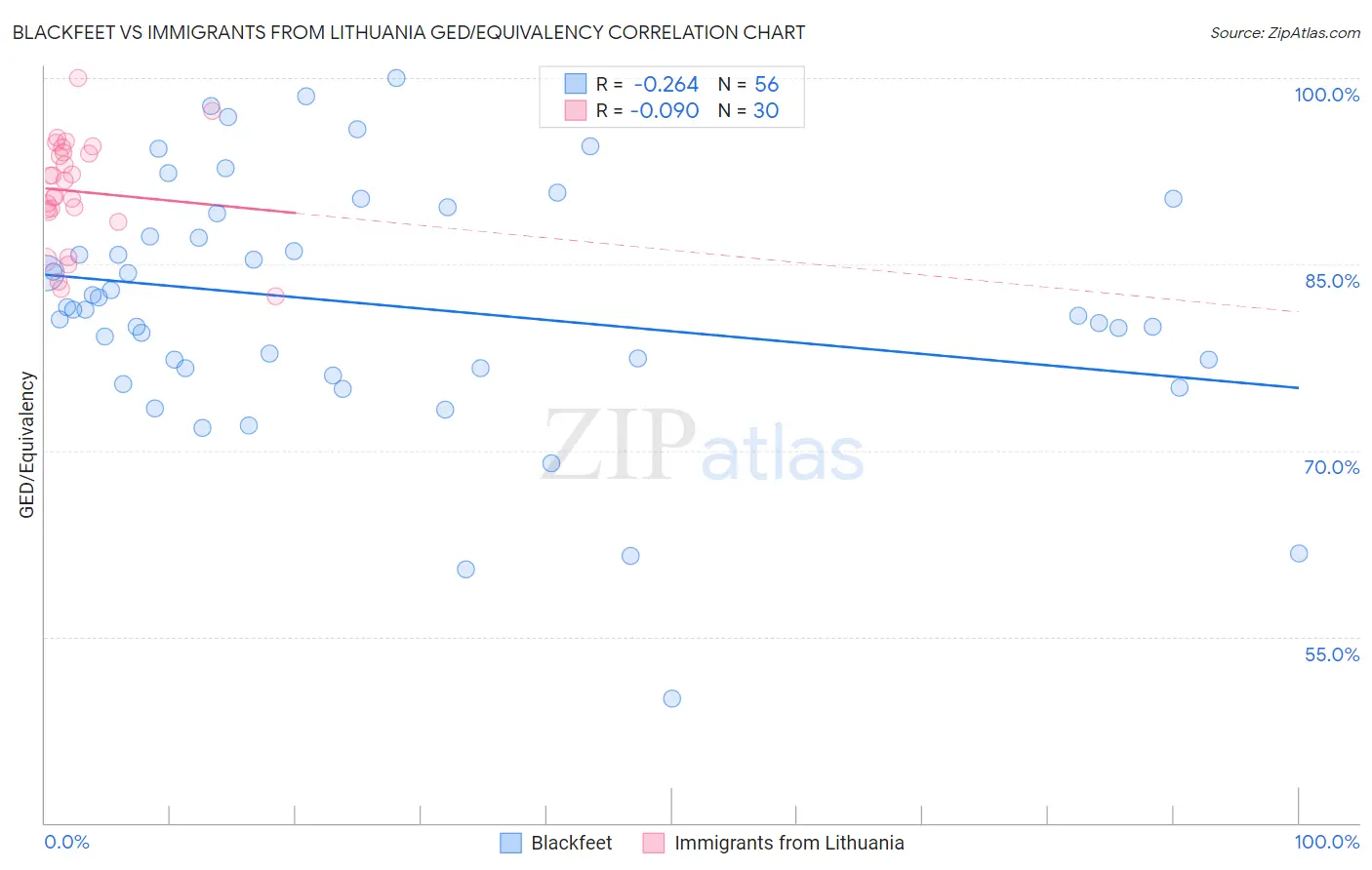 Blackfeet vs Immigrants from Lithuania GED/Equivalency