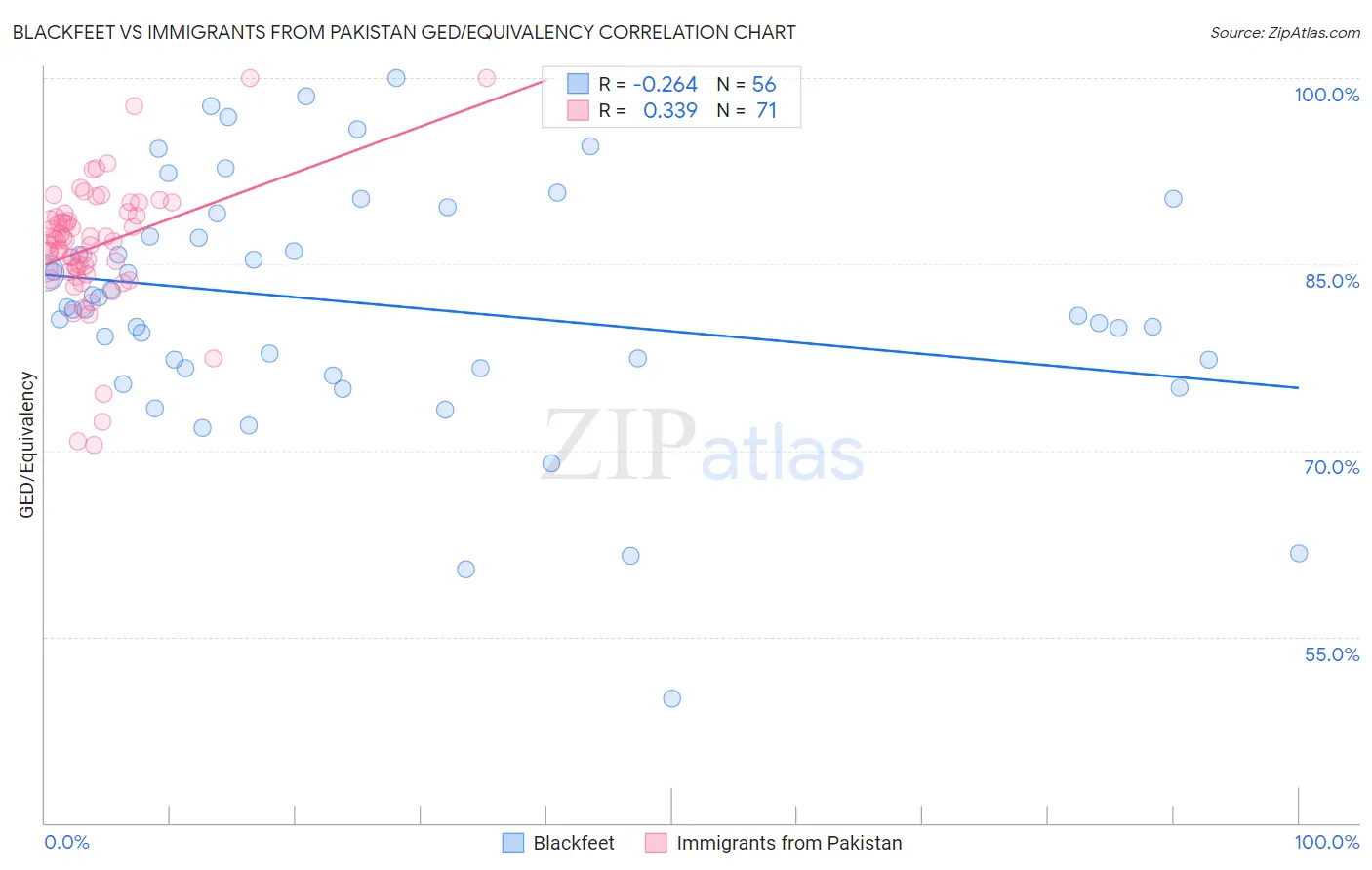 Blackfeet vs Immigrants from Pakistan GED/Equivalency