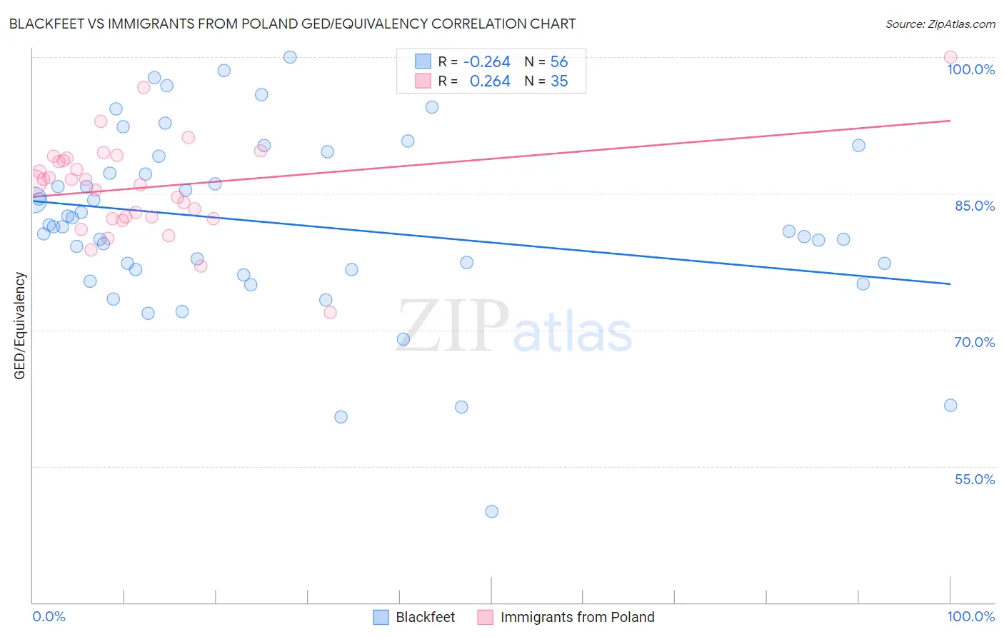 Blackfeet vs Immigrants from Poland GED/Equivalency