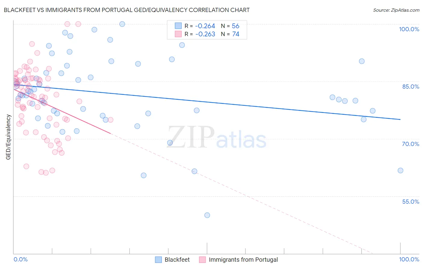 Blackfeet vs Immigrants from Portugal GED/Equivalency