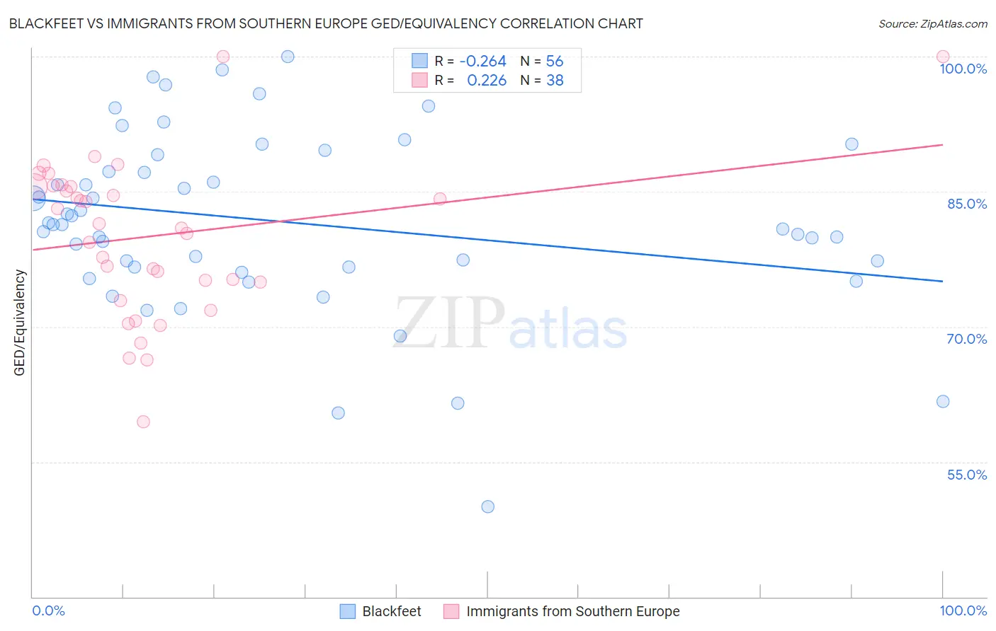 Blackfeet vs Immigrants from Southern Europe GED/Equivalency