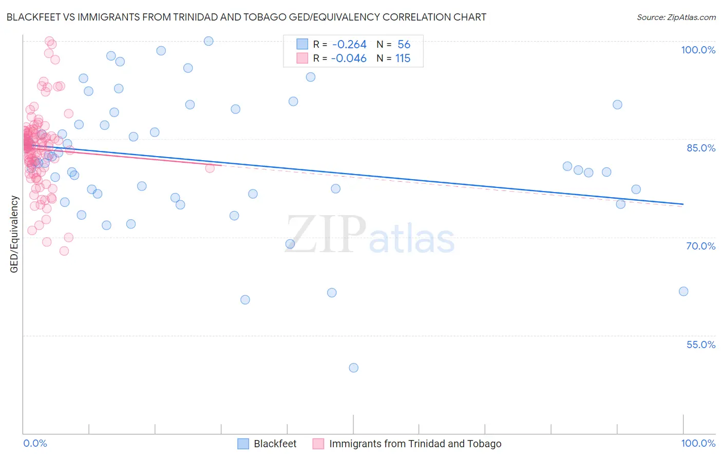 Blackfeet vs Immigrants from Trinidad and Tobago GED/Equivalency