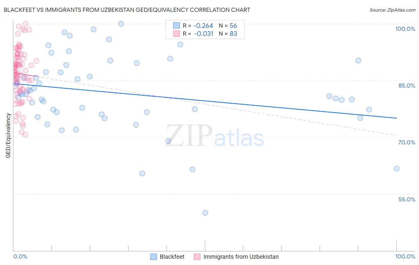 Blackfeet vs Immigrants from Uzbekistan GED/Equivalency