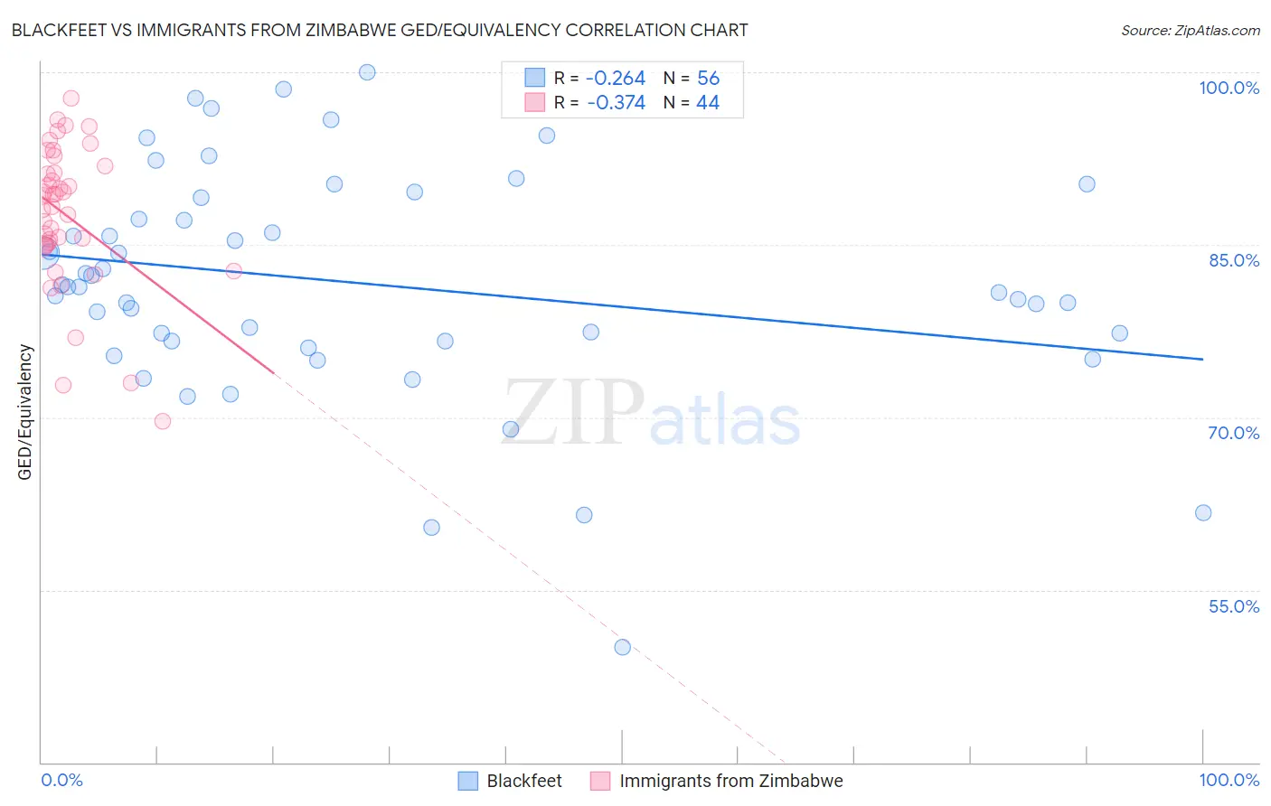 Blackfeet vs Immigrants from Zimbabwe GED/Equivalency