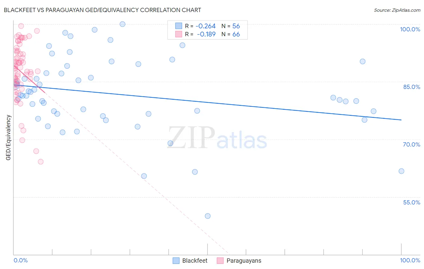 Blackfeet vs Paraguayan GED/Equivalency
