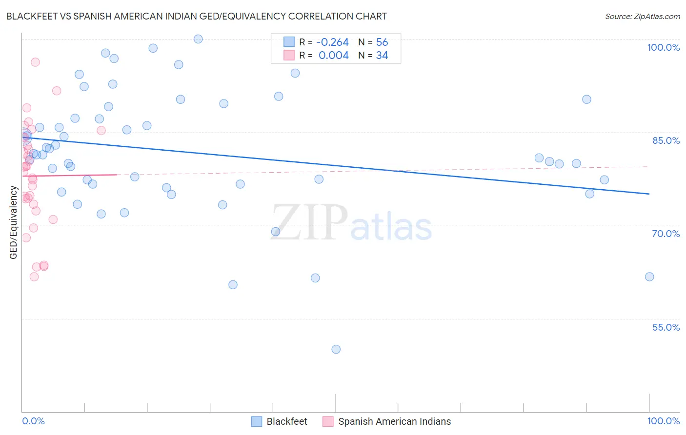 Blackfeet vs Spanish American Indian GED/Equivalency