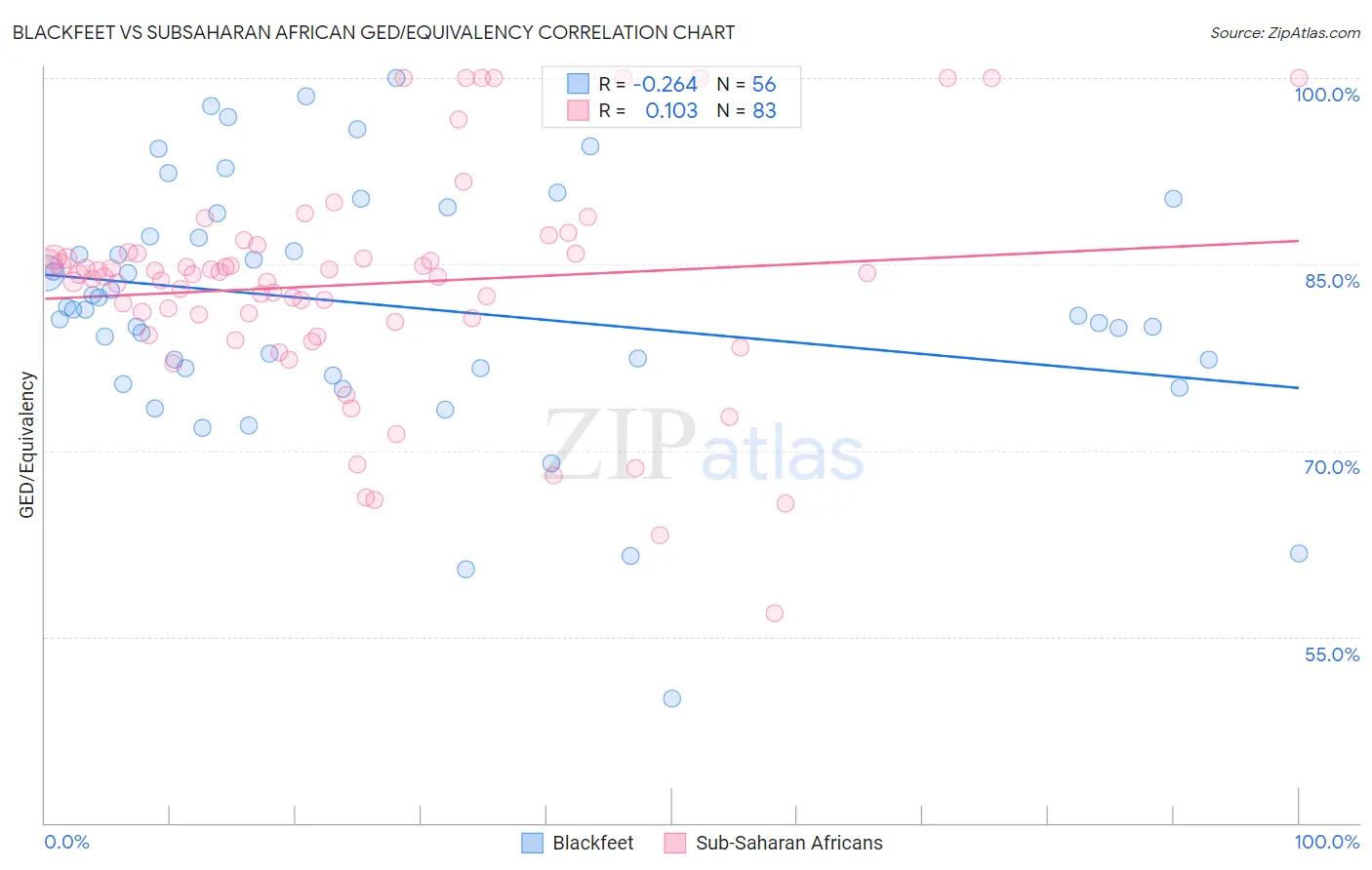 Blackfeet vs Subsaharan African GED/Equivalency