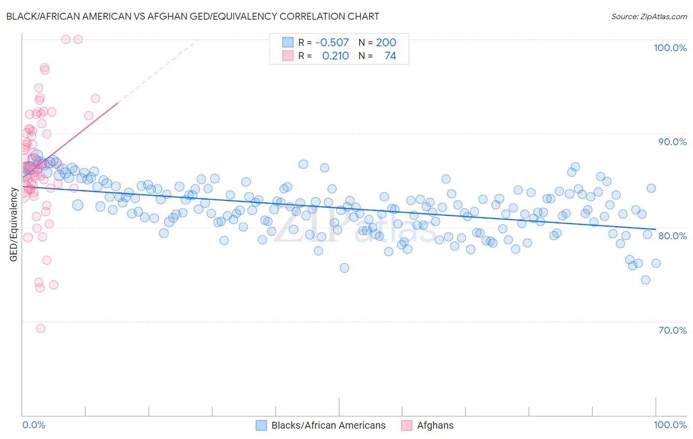 Black/African American vs Afghan GED/Equivalency