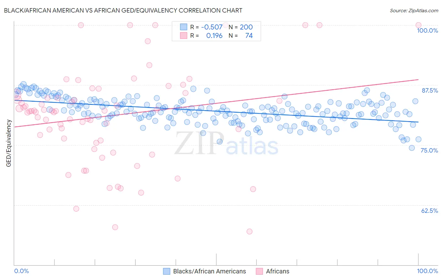 Black/African American vs African GED/Equivalency