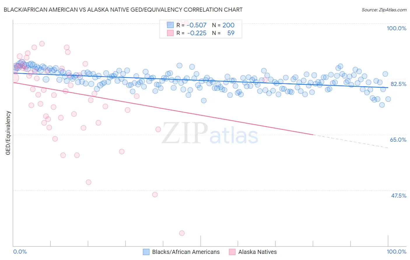 Black/African American vs Alaska Native GED/Equivalency
