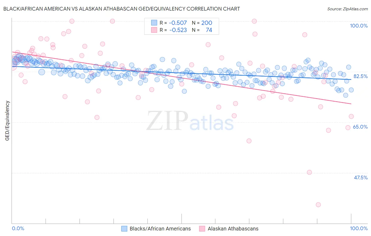 Black/African American vs Alaskan Athabascan GED/Equivalency