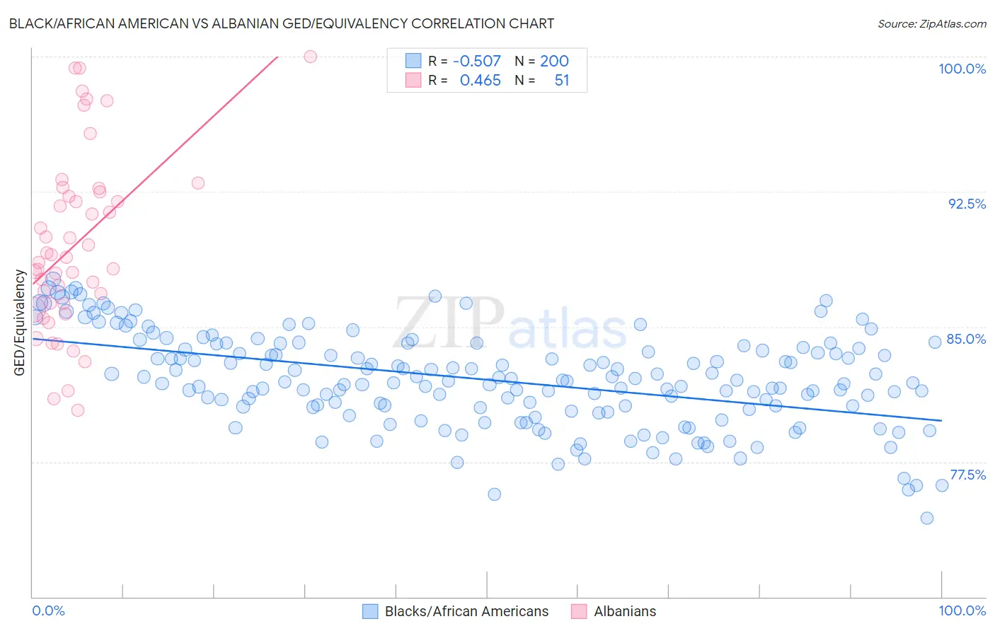 Black/African American vs Albanian GED/Equivalency