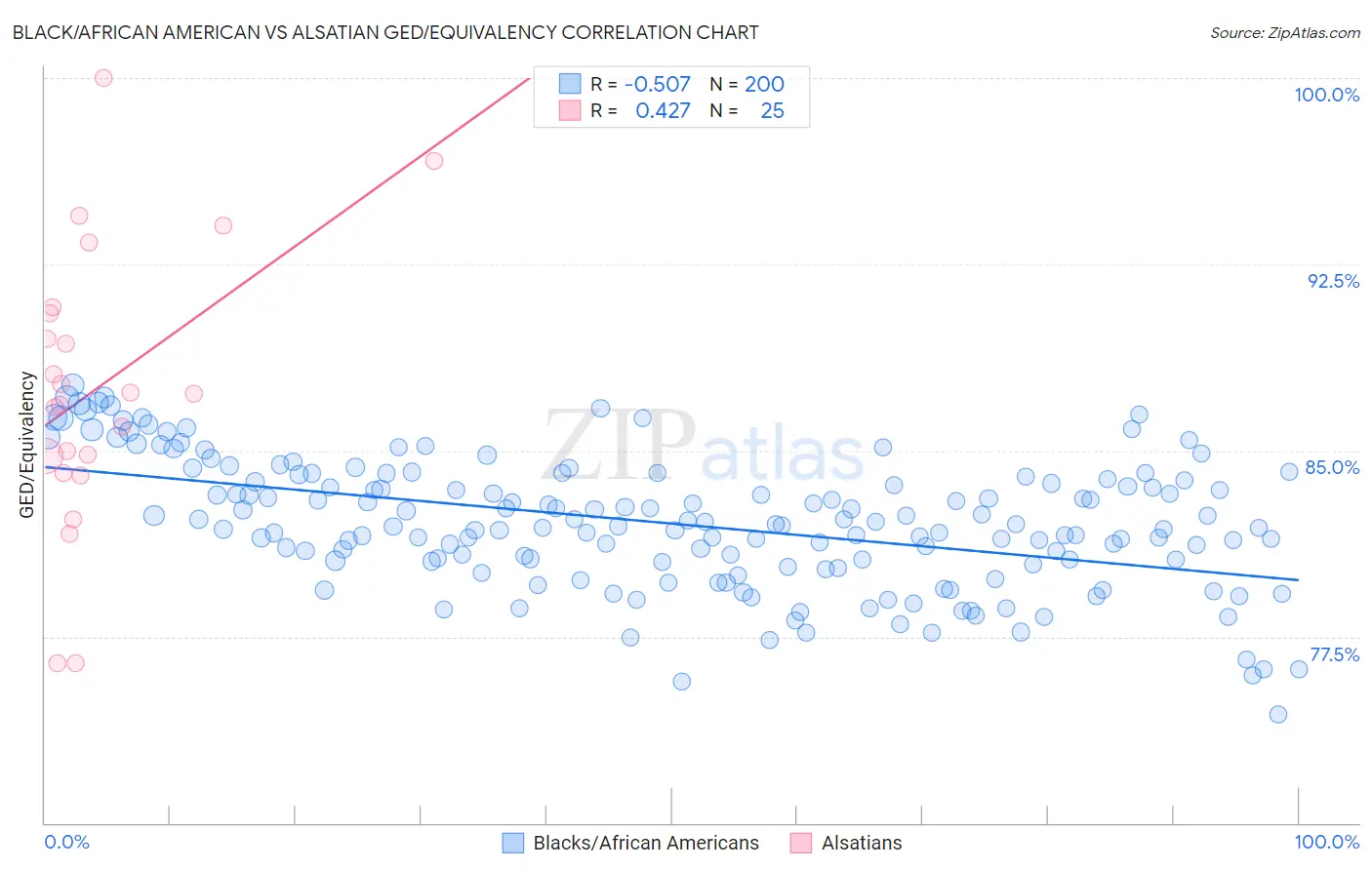 Black/African American vs Alsatian GED/Equivalency