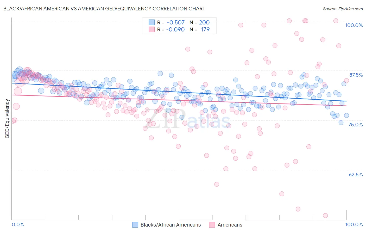 Black/African American vs American GED/Equivalency