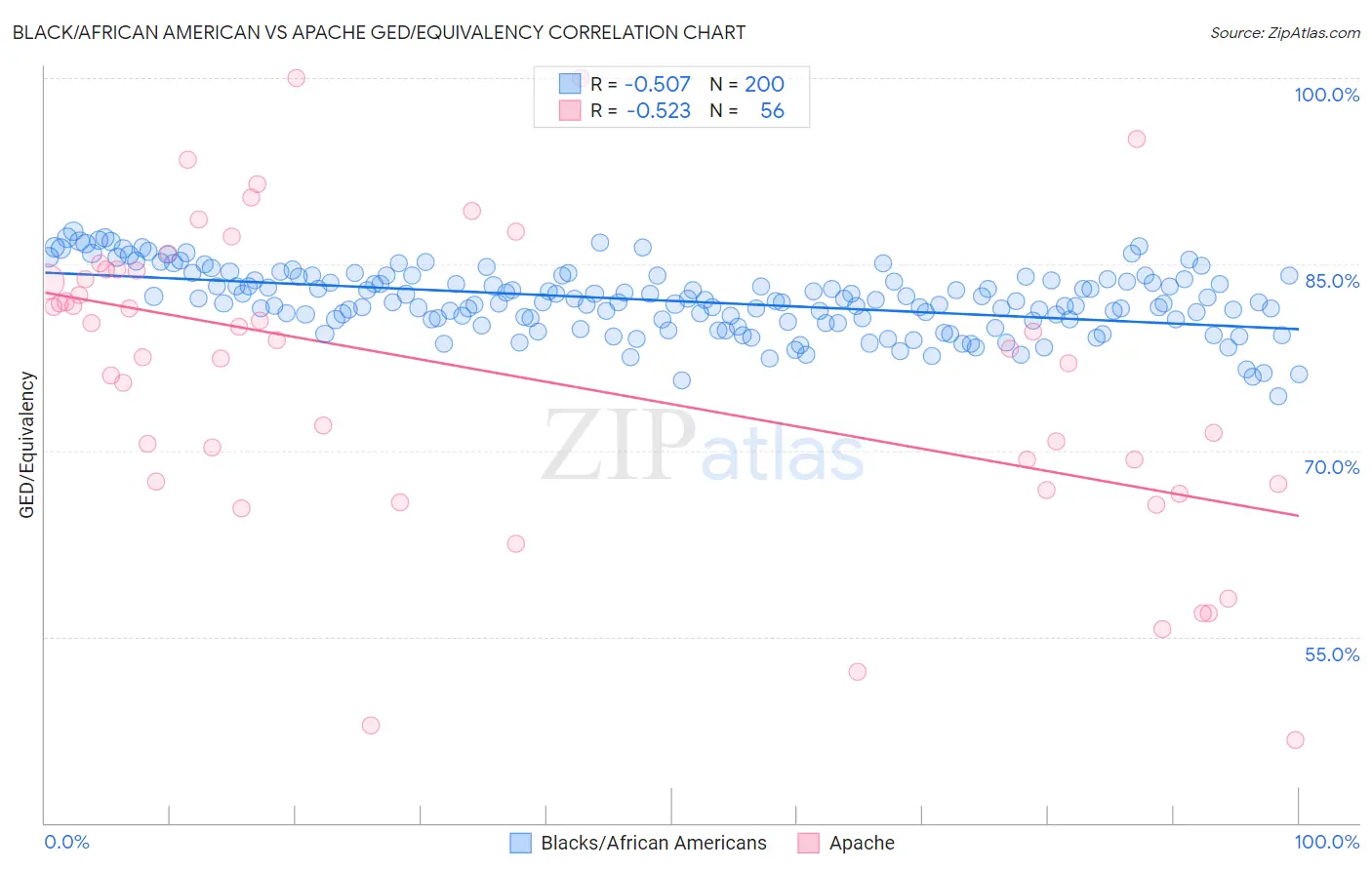 Black/African American vs Apache GED/Equivalency
