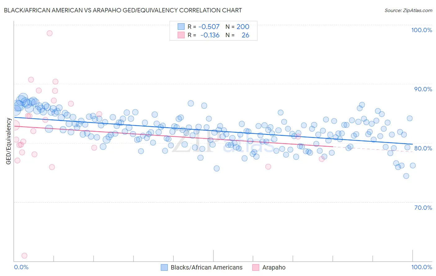 Black/African American vs Arapaho GED/Equivalency