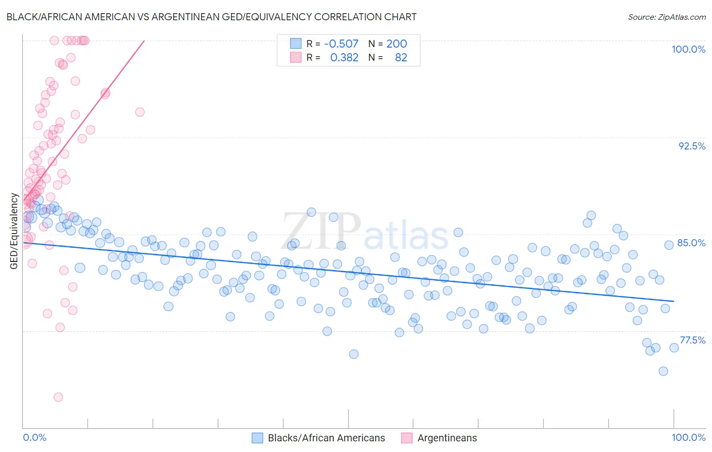 Black/African American vs Argentinean GED/Equivalency