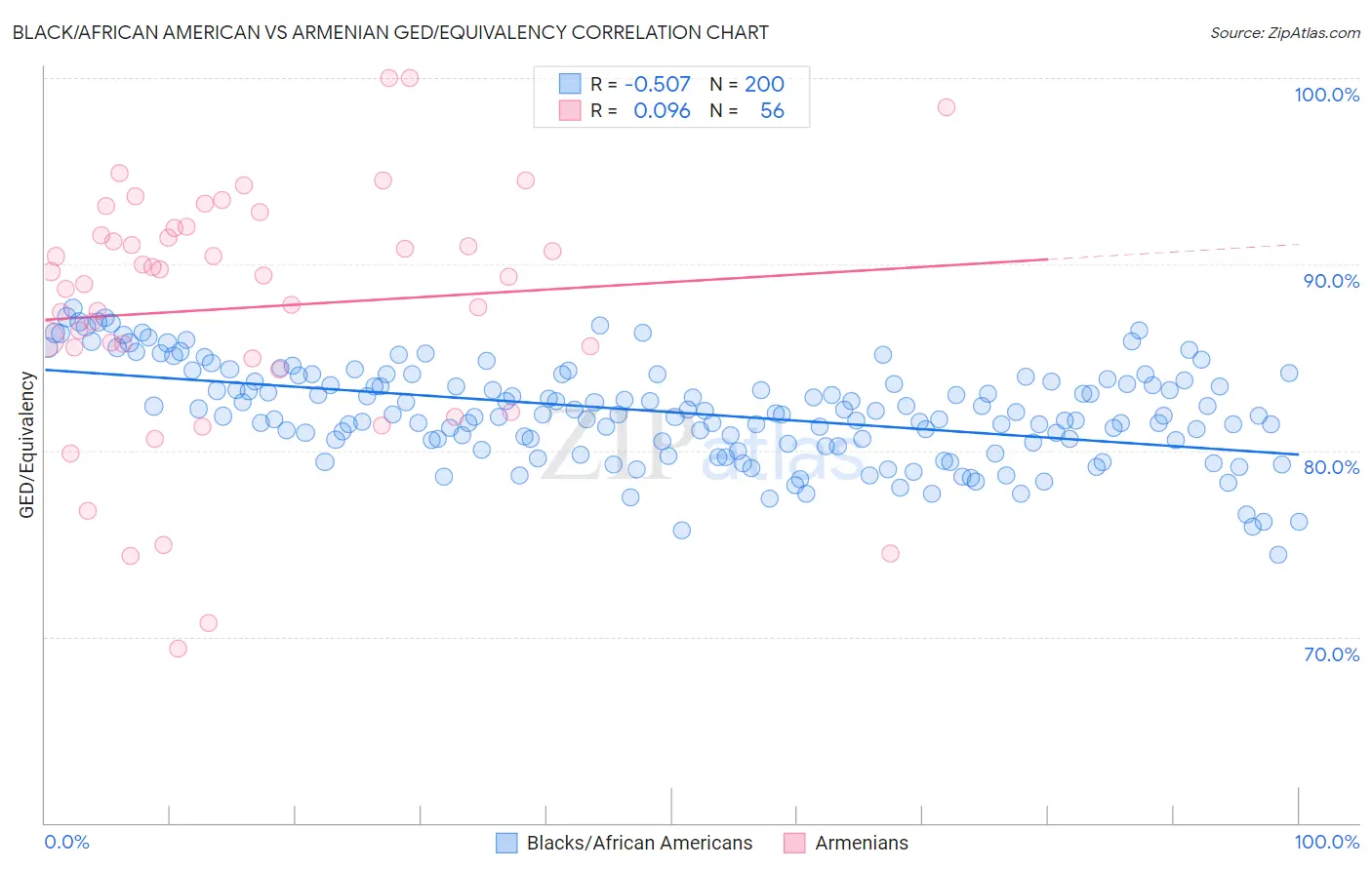 Black/African American vs Armenian GED/Equivalency