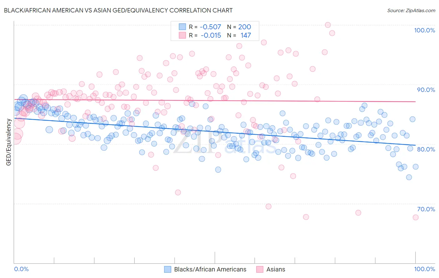 Black/African American vs Asian GED/Equivalency