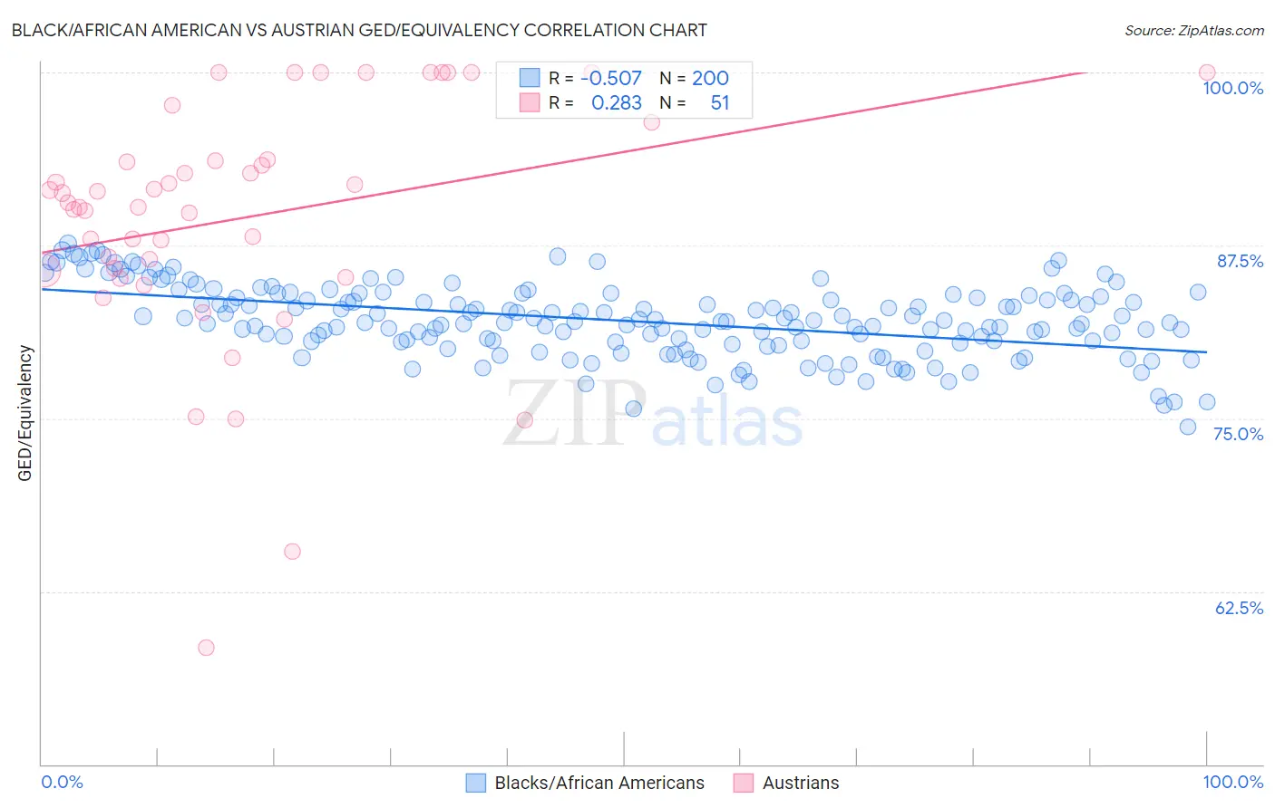 Black/African American vs Austrian GED/Equivalency