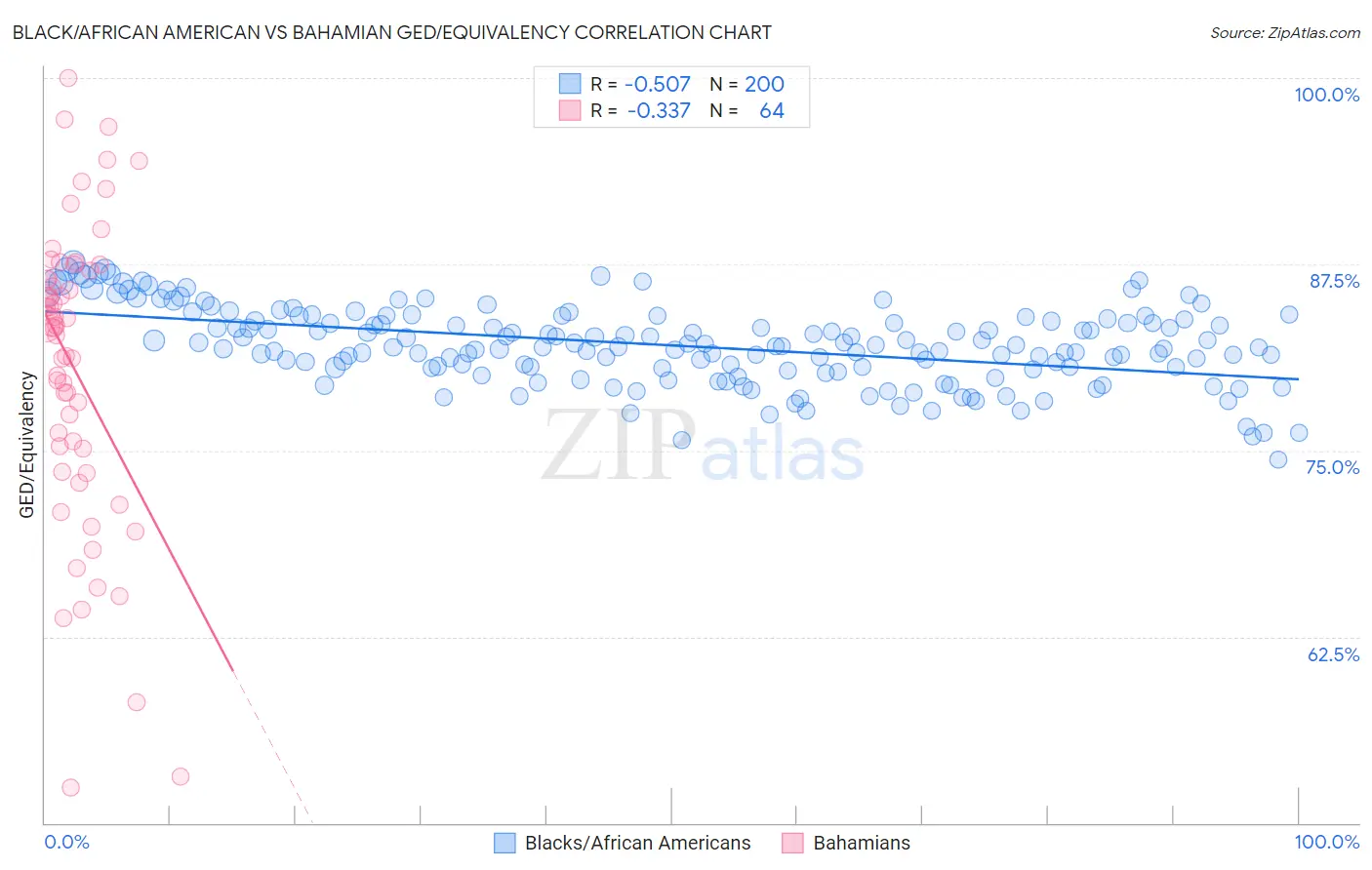 Black/African American vs Bahamian GED/Equivalency