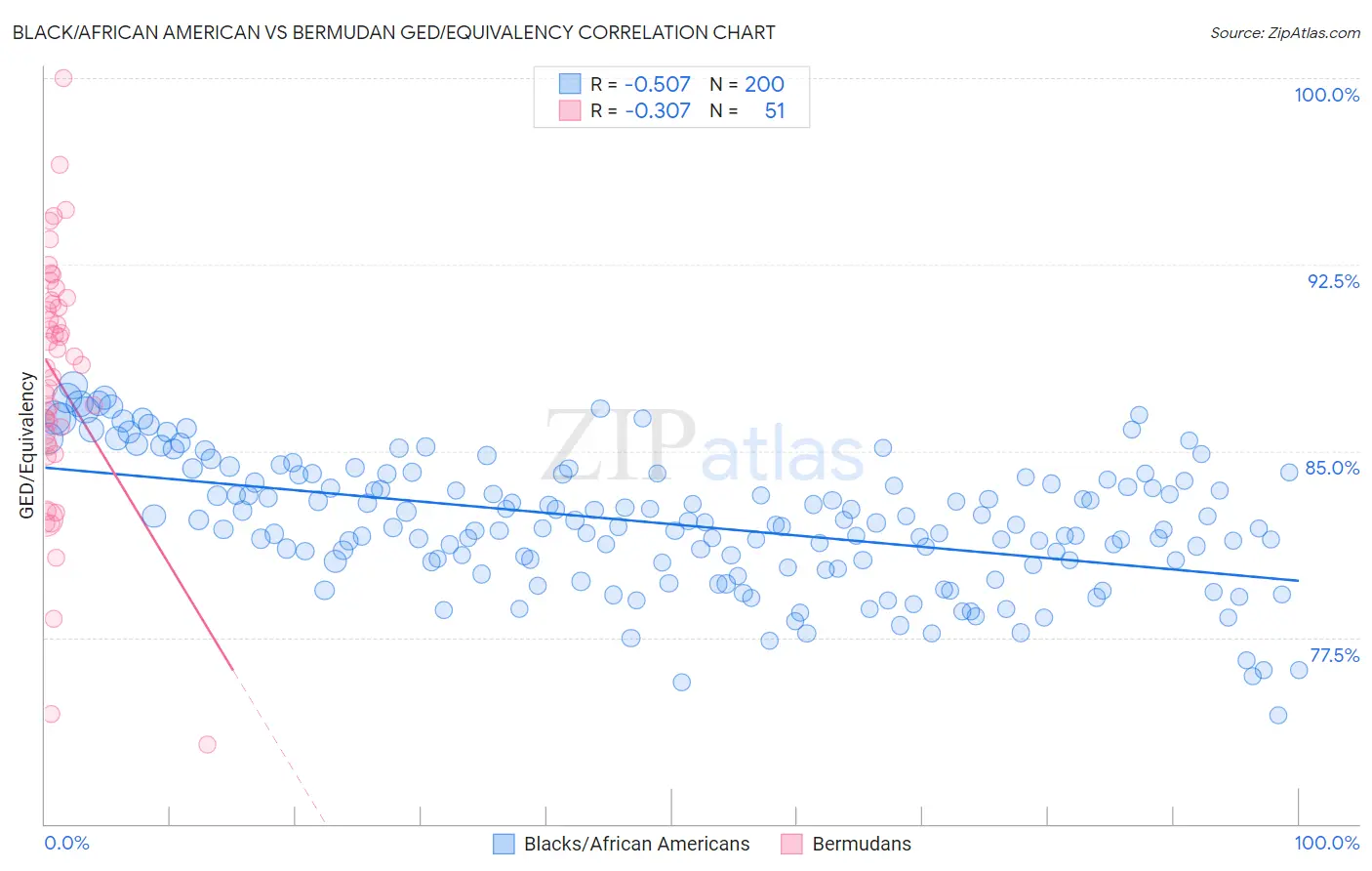 Black/African American vs Bermudan GED/Equivalency