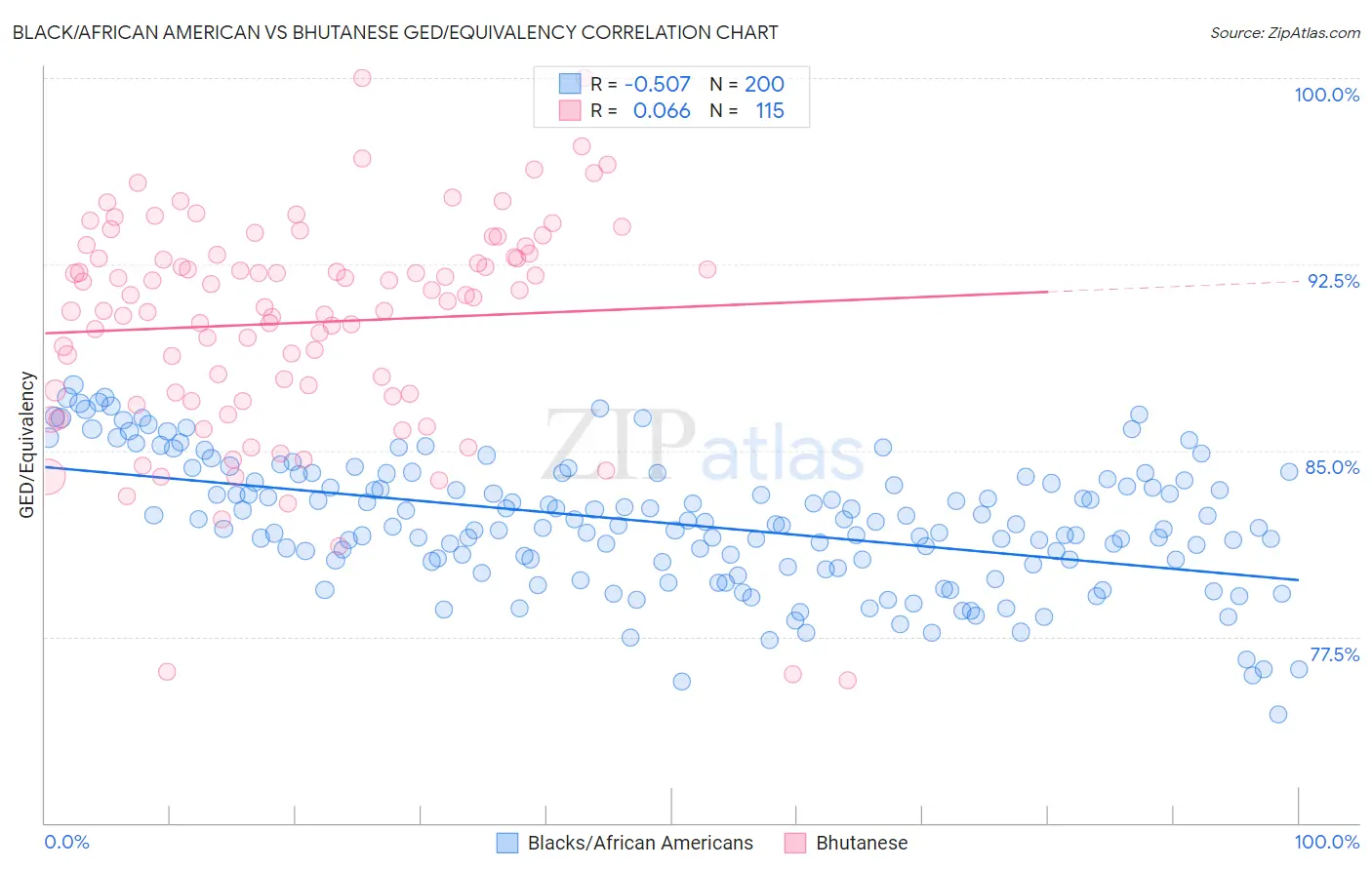 Black/African American vs Bhutanese GED/Equivalency