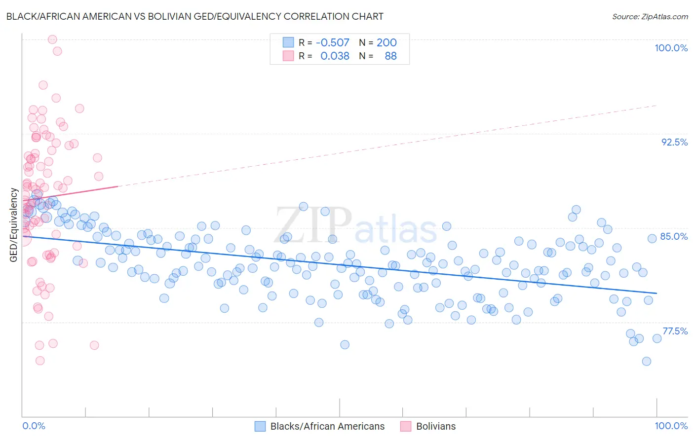 Black/African American vs Bolivian GED/Equivalency