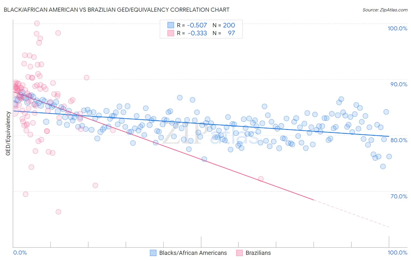 Black/African American vs Brazilian GED/Equivalency