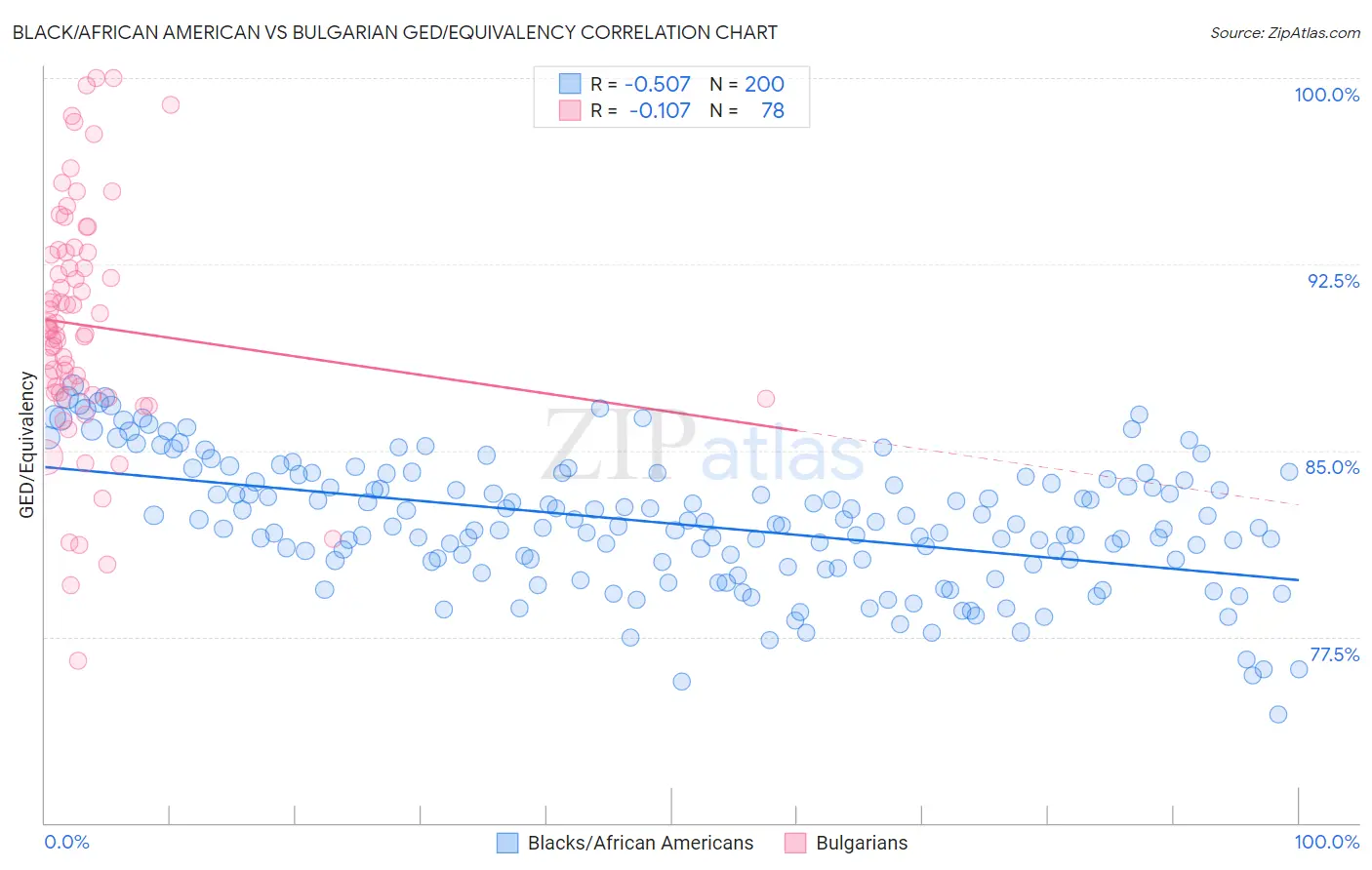 Black/African American vs Bulgarian GED/Equivalency