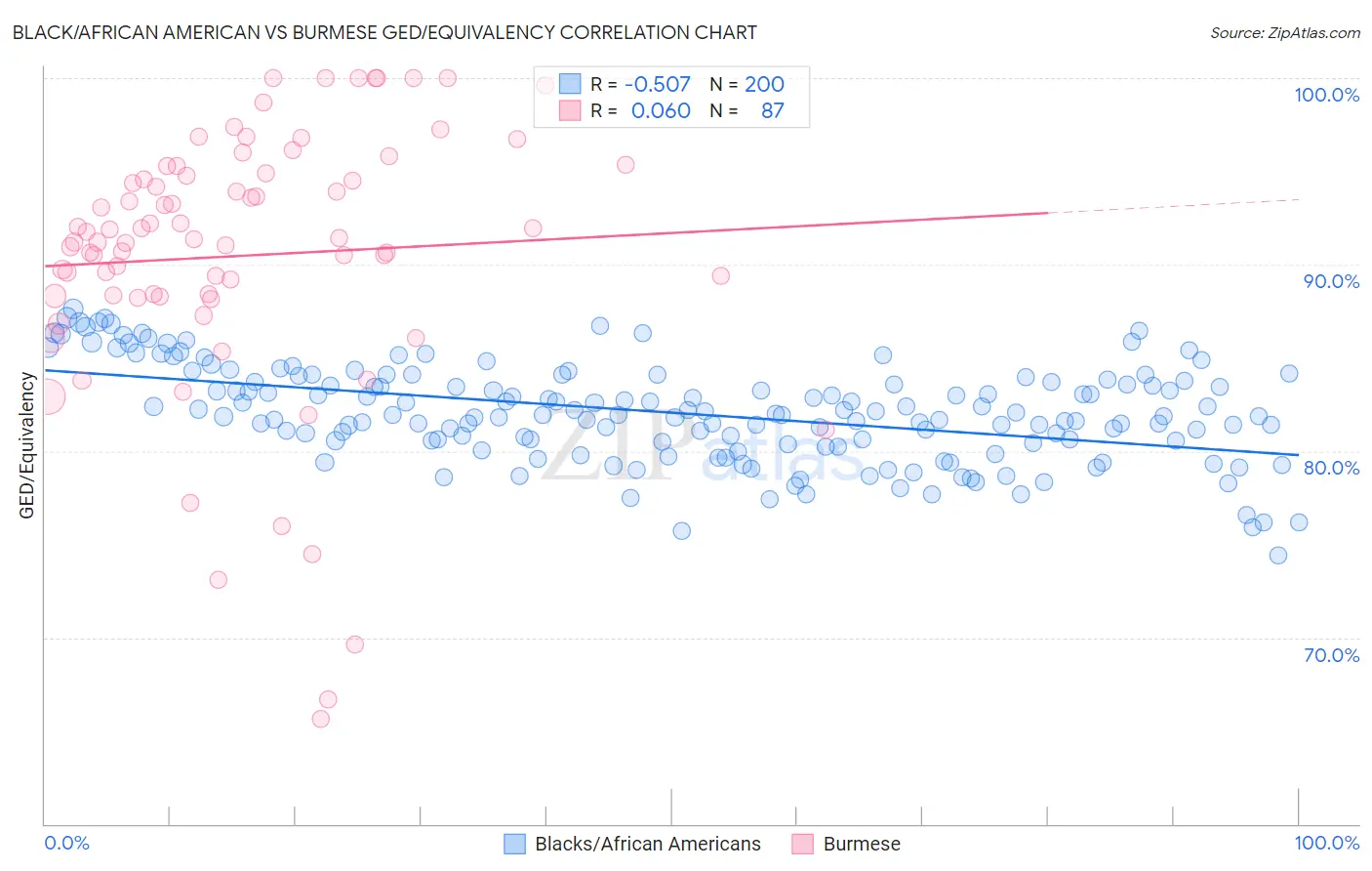 Black/African American vs Burmese GED/Equivalency