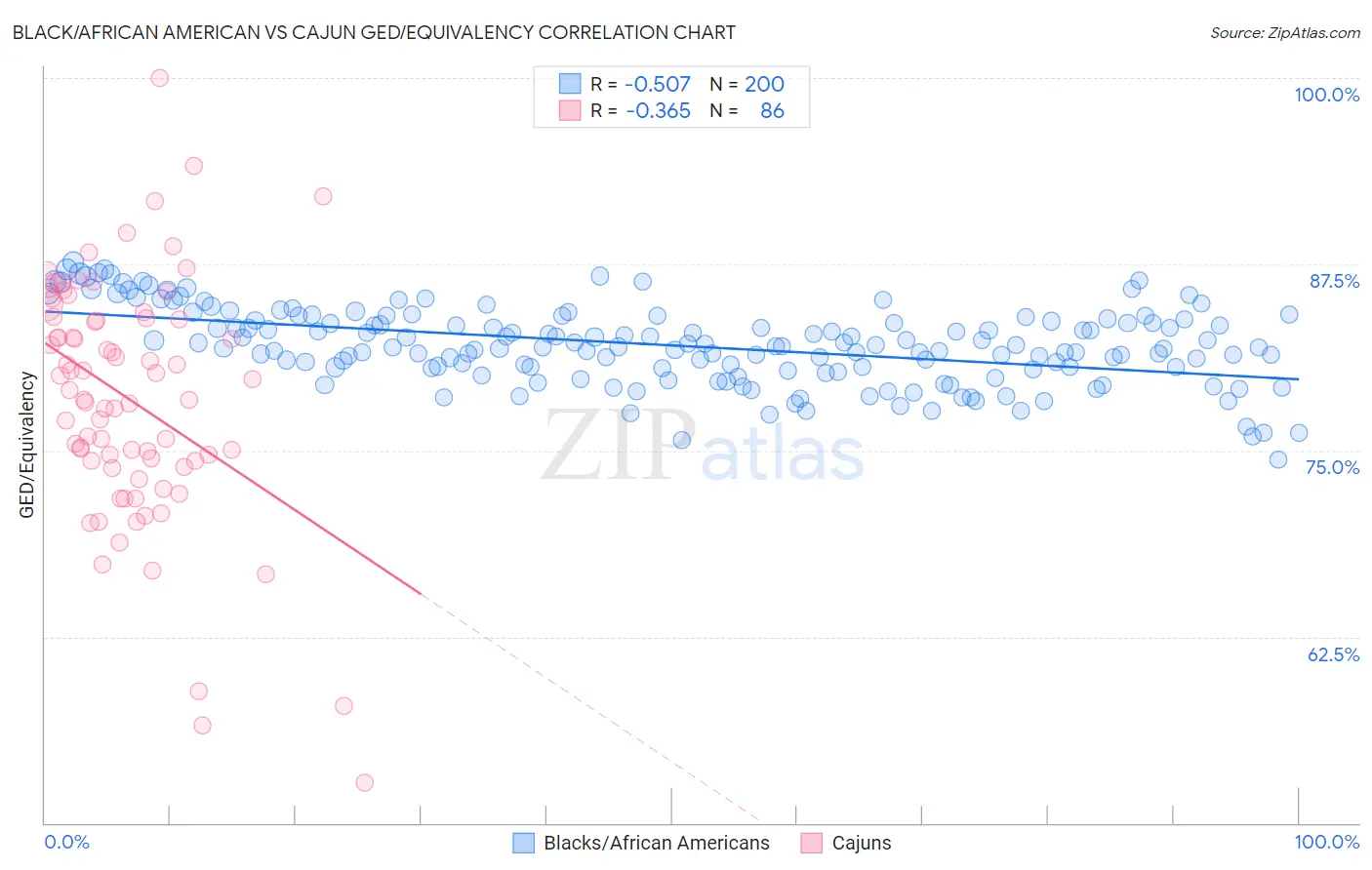 Black/African American vs Cajun GED/Equivalency