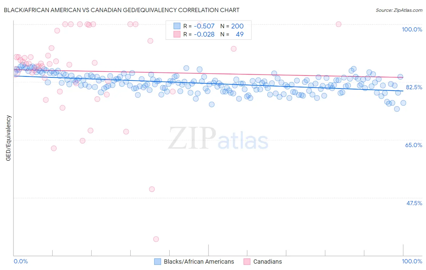 Black/African American vs Canadian GED/Equivalency