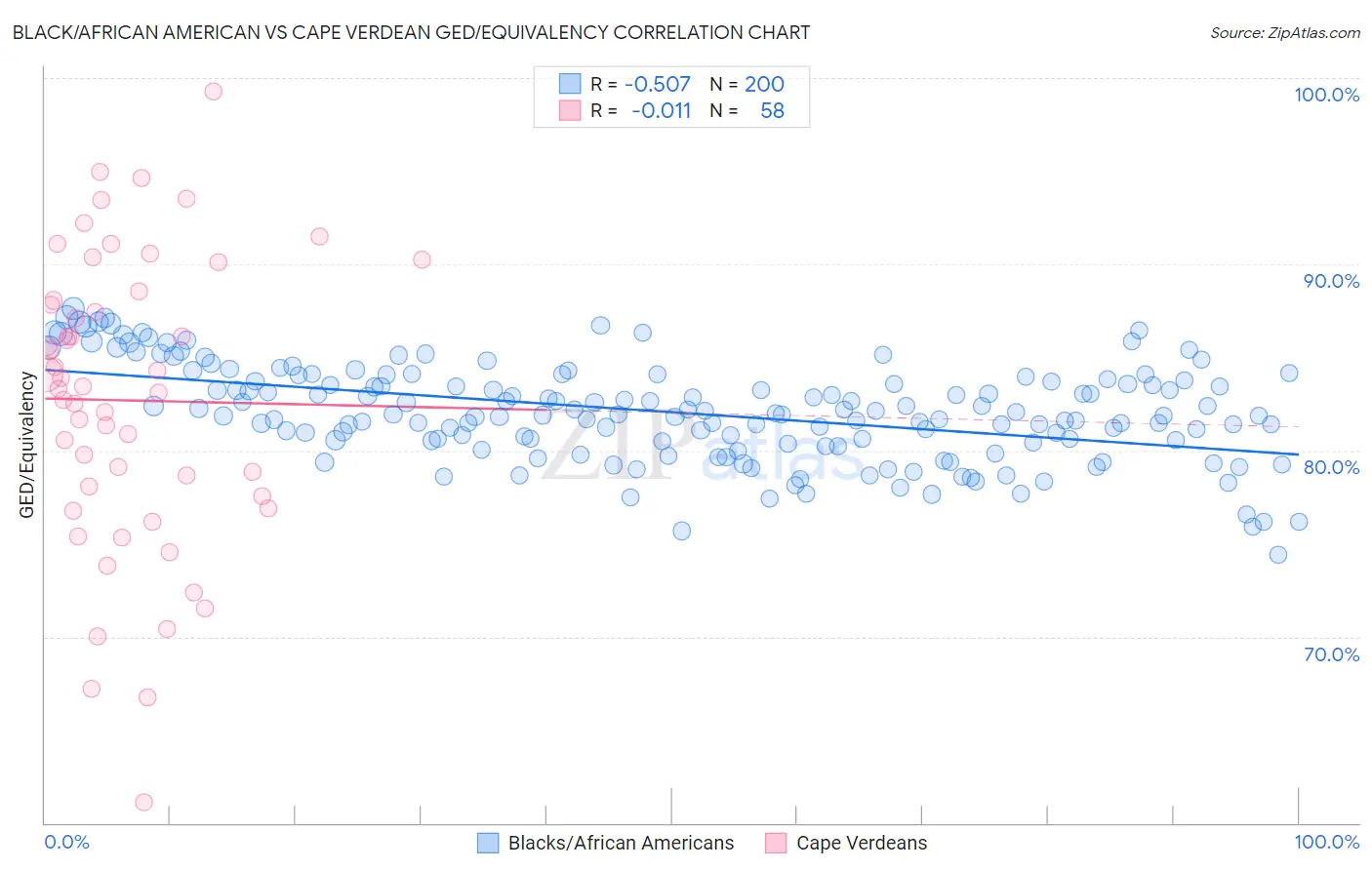 Black/African American vs Cape Verdean GED/Equivalency