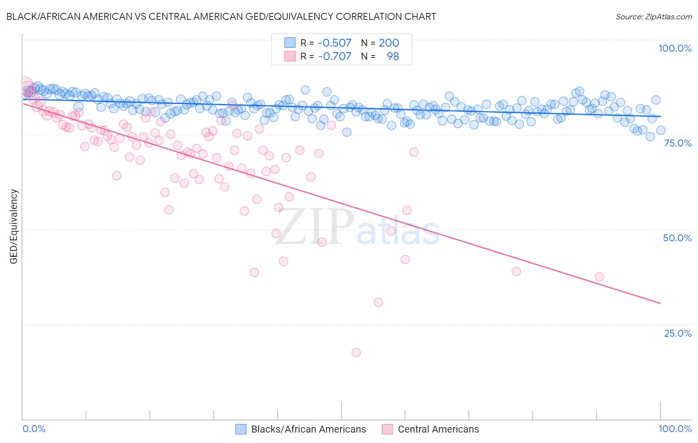 Black/African American vs Central American GED/Equivalency