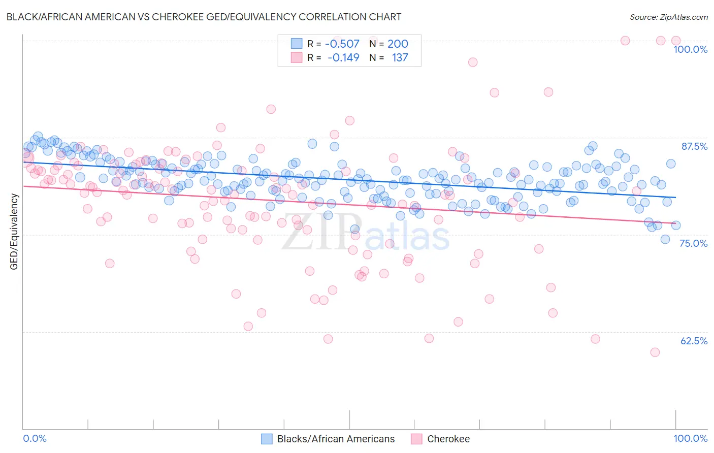 Black/African American vs Cherokee GED/Equivalency